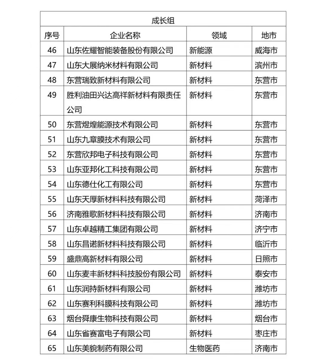 【中心喜报】入驻企业在列！省中小微企业创新竞技行动计划优胜企业名单公示(图7)